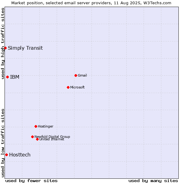 Market position of IBM vs. Hosttech vs. Simply Transit
