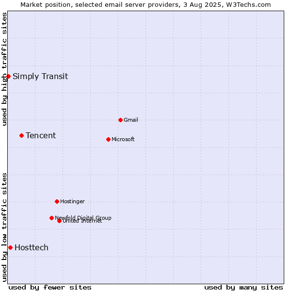 Market position of Tencent vs. Hosttech vs. Simply Transit