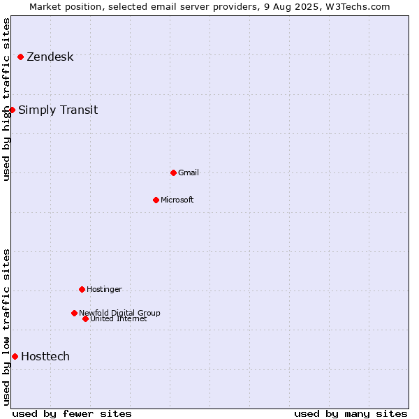 Market position of Zendesk vs. Hosttech vs. Simply Transit