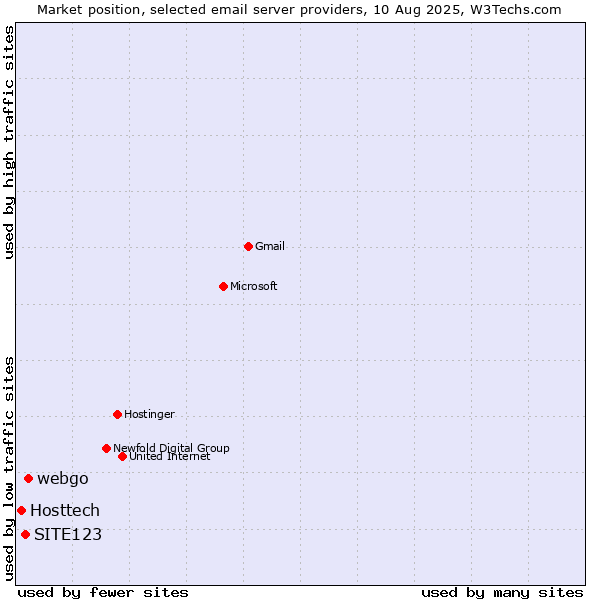 Market position of webgo vs. SITE123 vs. Hosttech