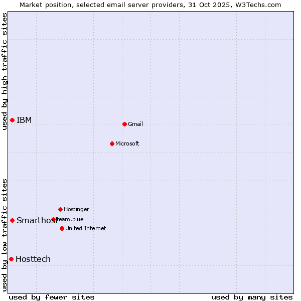 Market position of Smarthost vs. IBM vs. Hosttech