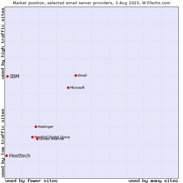 Market position of IBM vs. Hosttech