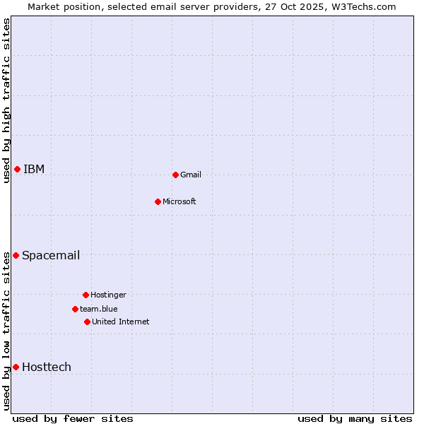 Market position of IBM vs. Hosttech vs. Spacemail