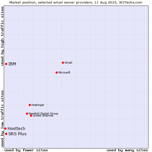 Market position of SRS Plus vs. IBM vs. Hosttech