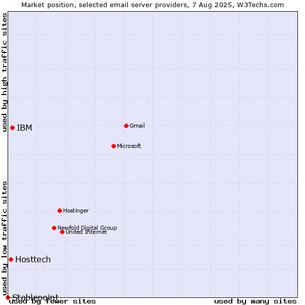 Market position of IBM vs. Hosttech vs. Stablepoint