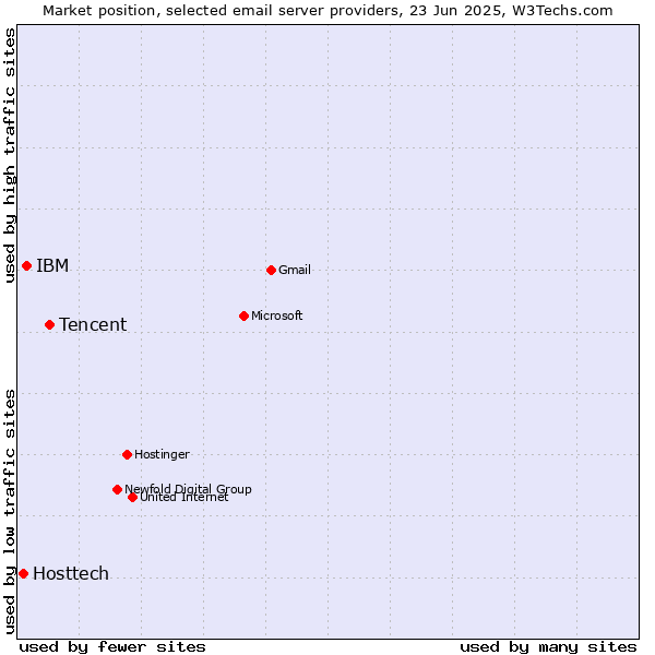 Market position of Tencent vs. IBM vs. Hosttech