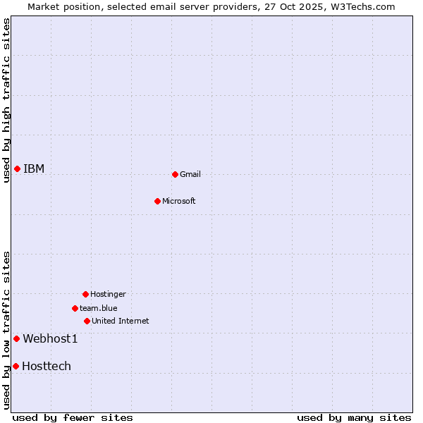 Market position of IBM vs. Webhost1 vs. Hosttech