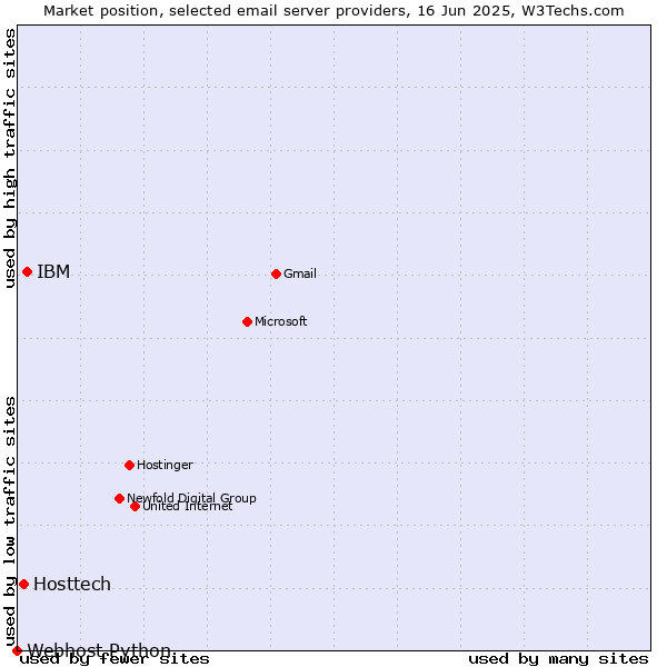 Market position of IBM vs. Hosttech vs. Webhost Python