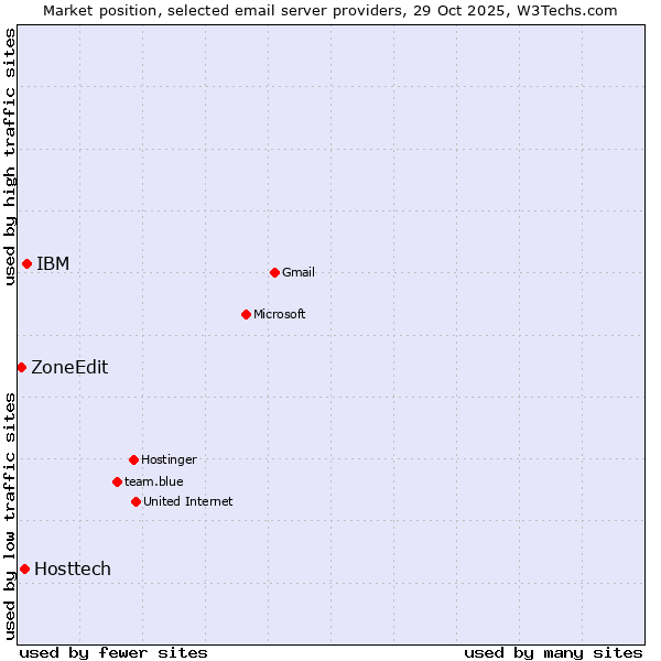 Market position of IBM vs. Hosttech vs. ZoneEdit