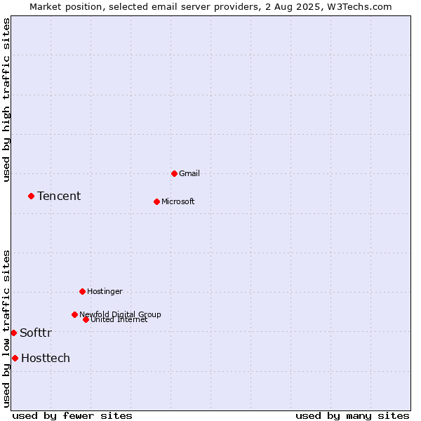 Market position of Tencent vs. Hosttech vs. Softtr