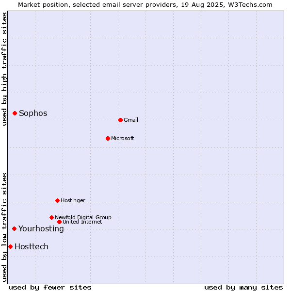 Market position of Sophos vs. Yourhosting vs. Hosttech