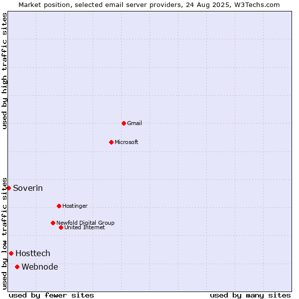 Market position of Webnode vs. Hosttech vs. Soverin