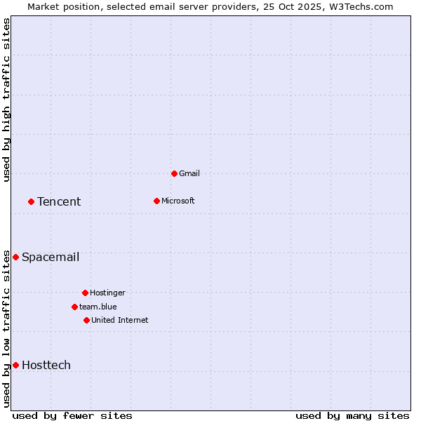 Market position of Tencent vs. Hosttech vs. Spacemail