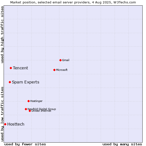 Market position of Tencent vs. Spam Experts vs. Hosttech