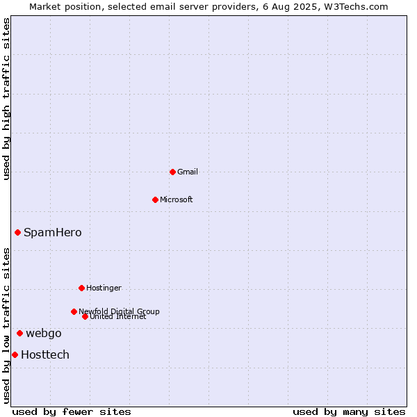 Market position of webgo vs. SpamHero vs. Hosttech