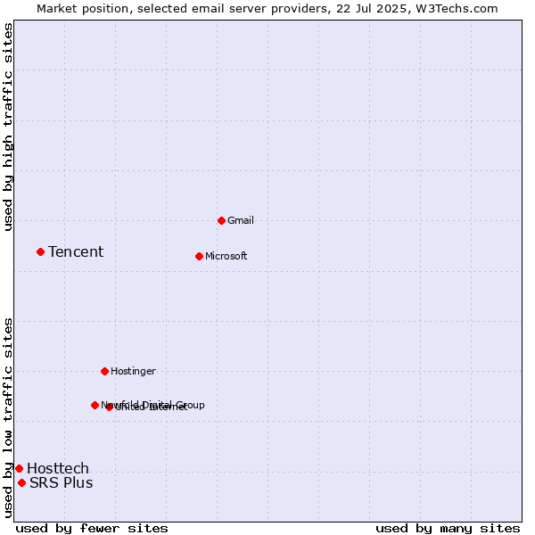 Market position of Tencent vs. SRS Plus vs. Hosttech