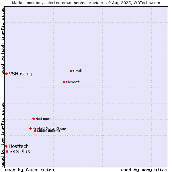 Market position of SRS Plus vs. VSHosting vs. Hosttech