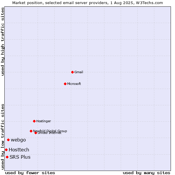 Market position of webgo vs. SRS Plus vs. Hosttech