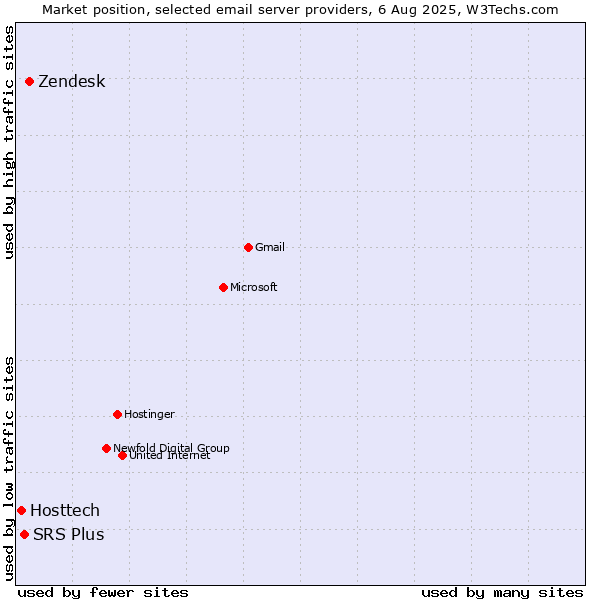 Market position of Zendesk vs. SRS Plus vs. Hosttech