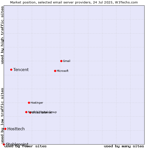 Market position of Tencent vs. Hosttech vs. Stablepoint