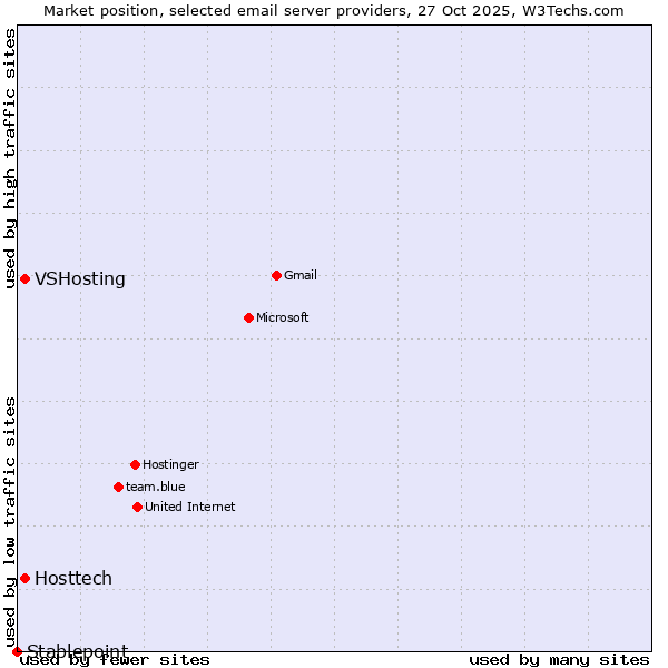 Market position of VSHosting vs. Hosttech vs. Stablepoint