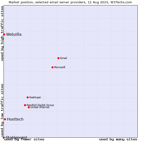 Market position of Hosttech vs. Webzilla vs. Stablepoint