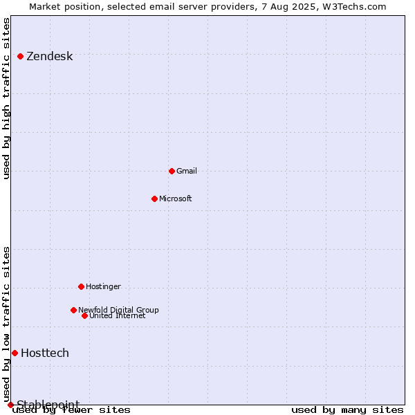 Market position of Zendesk vs. Hosttech vs. Stablepoint