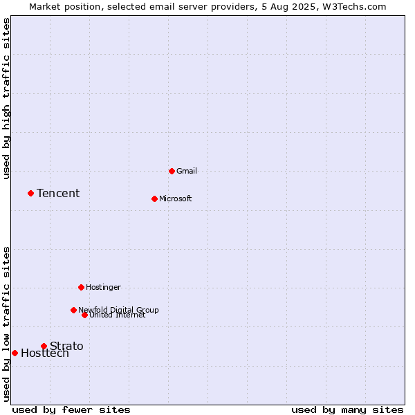Market position of Strato vs. Tencent vs. Hosttech