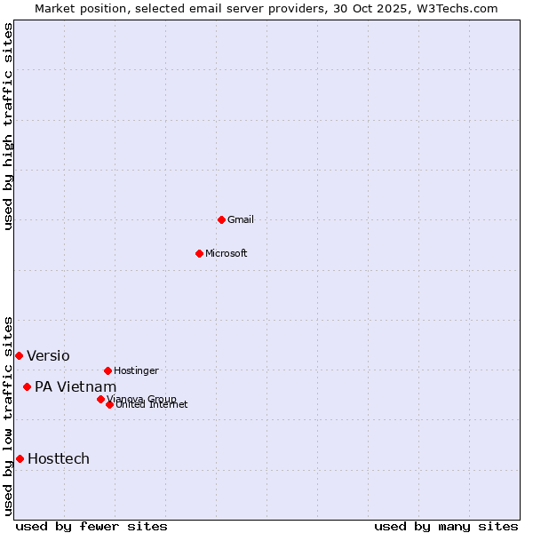 Market position of PA Vietnam vs. Hosttech vs. Versio