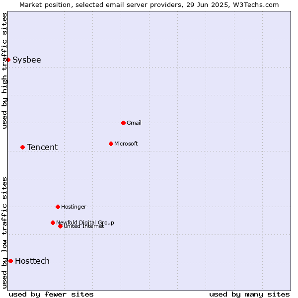 Market position of Tencent vs. Hosttech vs. Sysbee