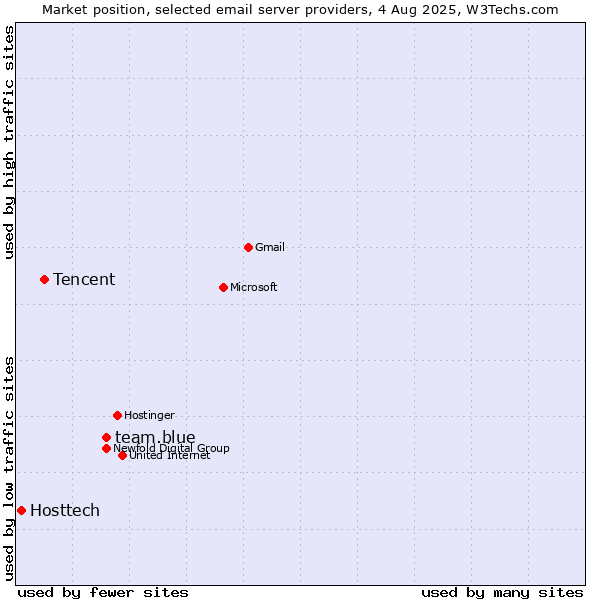 Market position of team.blue vs. Tencent vs. Hosttech
