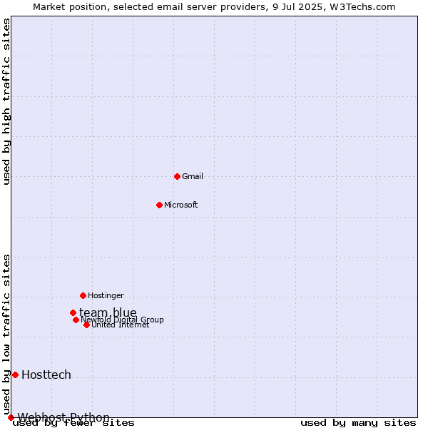 Market position of team.blue vs. Hosttech vs. Webhost Python