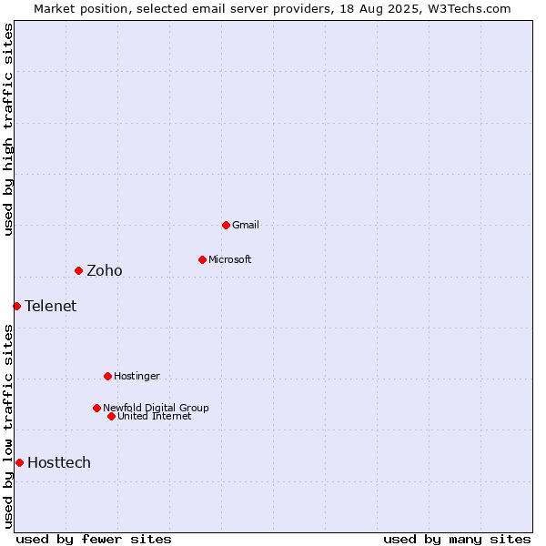 Market position of Zoho vs. Hosttech vs. Telenet