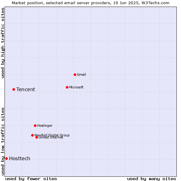 Market position of Tencent vs. Hosttech