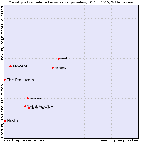 Market position of Tencent vs. Hosttech vs. The Producers
