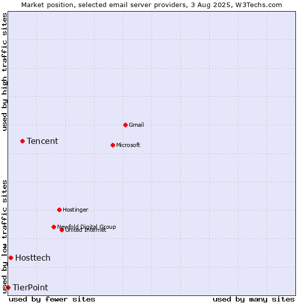 Market position of Tencent vs. Hosttech vs. TierPoint