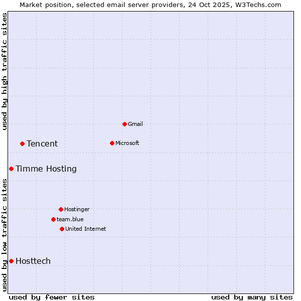 Market position of Tencent vs. Timme Hosting vs. Hosttech