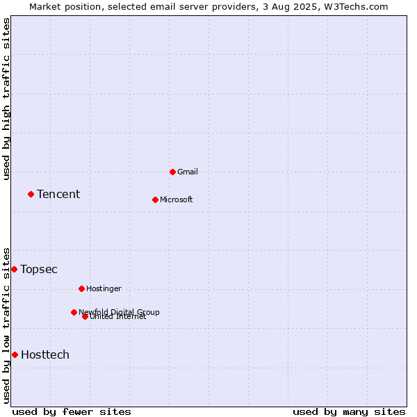 Market position of Tencent vs. Hosttech vs. Topsec