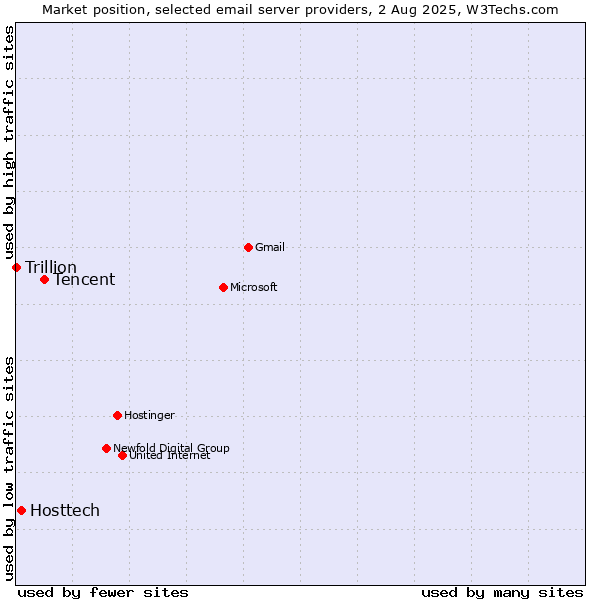 Market position of Tencent vs. Hosttech vs. Trillion