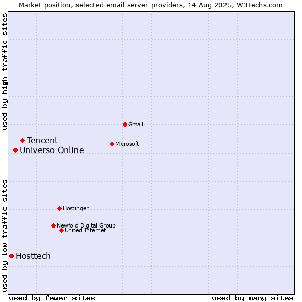Market position of Tencent vs. Universo Online vs. Hosttech