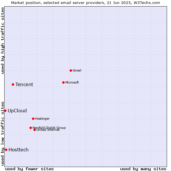 Market position of Tencent vs. Hosttech vs. UpCloud