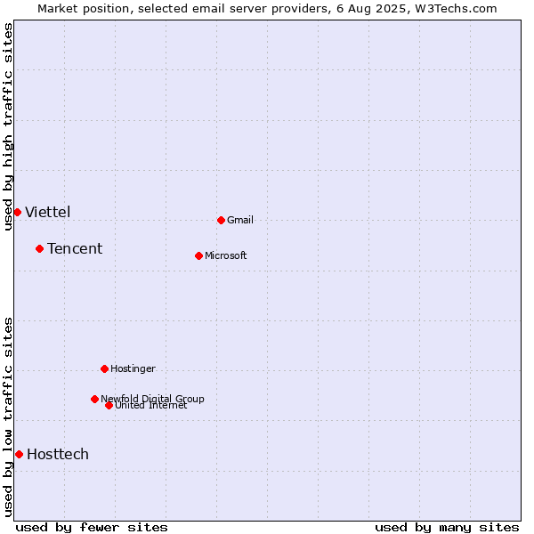 Market position of Tencent vs. Hosttech vs. Viettel