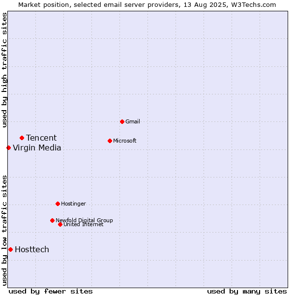 Market position of Tencent vs. Hosttech vs. Virgin Media