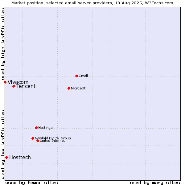 Market position of Tencent vs. Hosttech vs. Vivacom