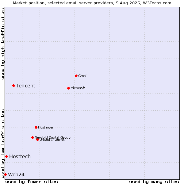 Market position of Tencent vs. Hosttech vs. Web24