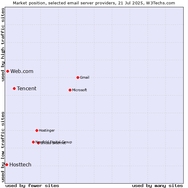 Market position of Tencent vs. Web.com vs. Hosttech