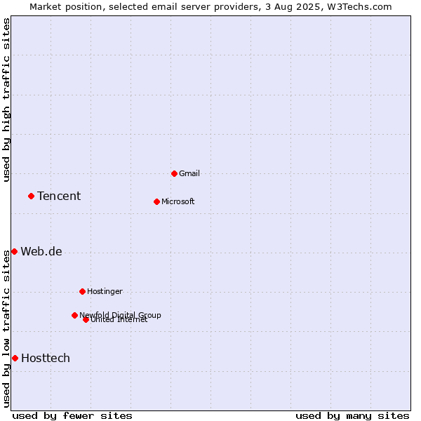Market position of Tencent vs. Hosttech vs. Web.de