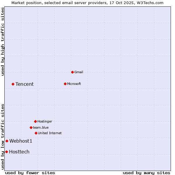 Market position of Tencent vs. Webhost1 vs. Hosttech