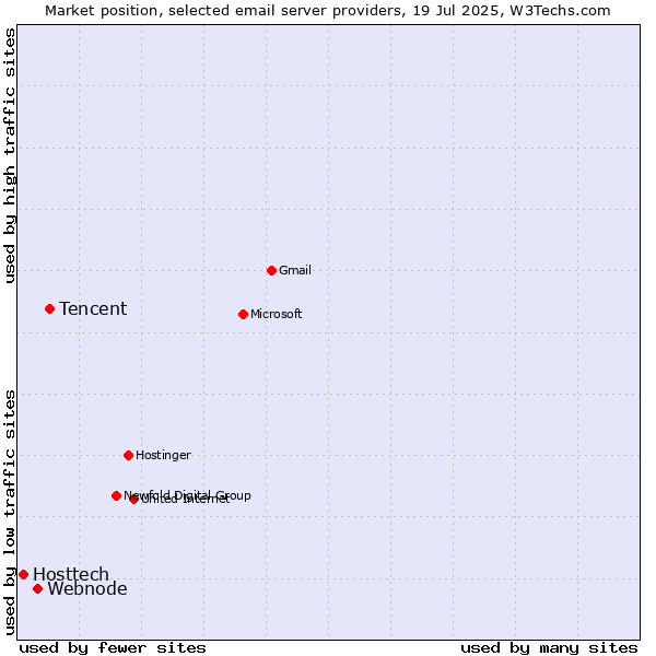 Market position of Tencent vs. Webnode vs. Hosttech