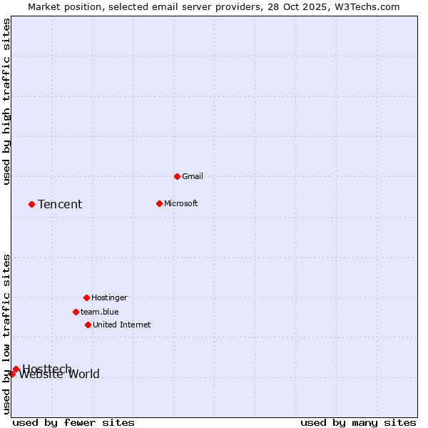 Market position of Tencent vs. Hosttech vs. Website World